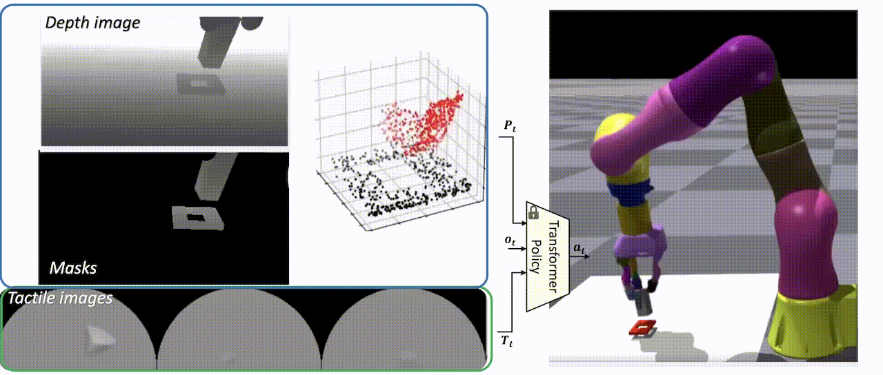 Visuotactile-Based Learning